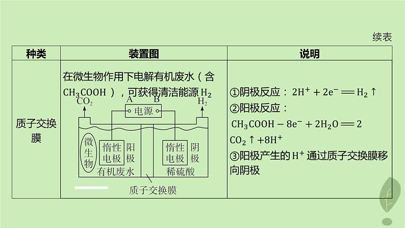 江苏专版2023_2024学年新教材高中化学第四章化学反应与电能微专题7离子交换膜在电化学中的应用课件新人教版选择性必修106