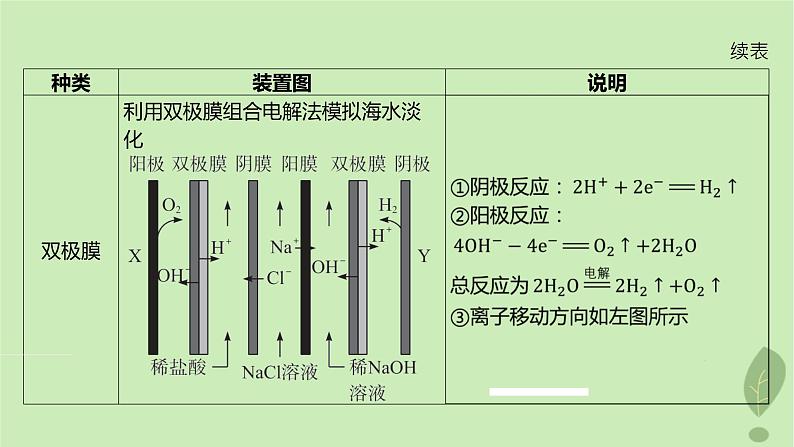 江苏专版2023_2024学年新教材高中化学第四章化学反应与电能微专题7离子交换膜在电化学中的应用课件新人教版选择性必修107