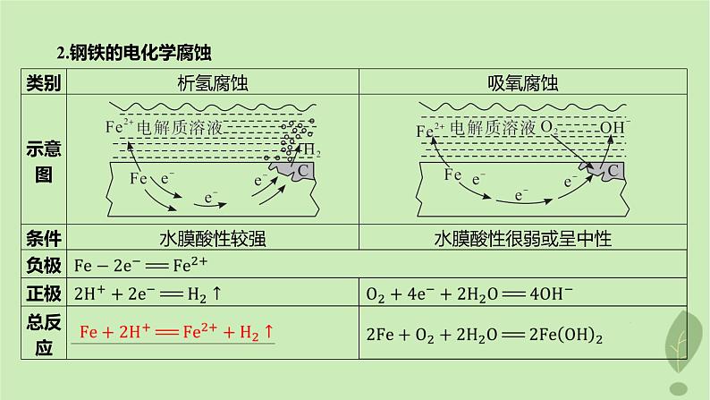 江苏专版2023_2024学年新教材高中化学第四章化学反应与电能第三节金属的腐蚀与防护课件新人教版选择性必修106