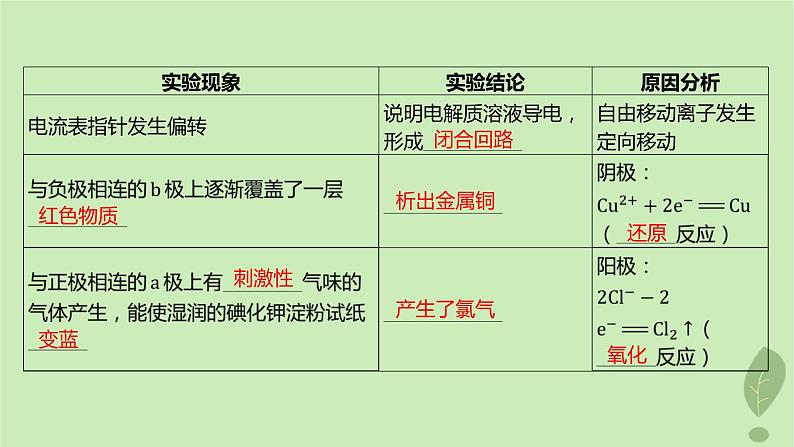 江苏专版2023_2024学年新教材高中化学第四章化学反应与电能第二节电解池第一课时电解原理课件新人教版选择性必修106