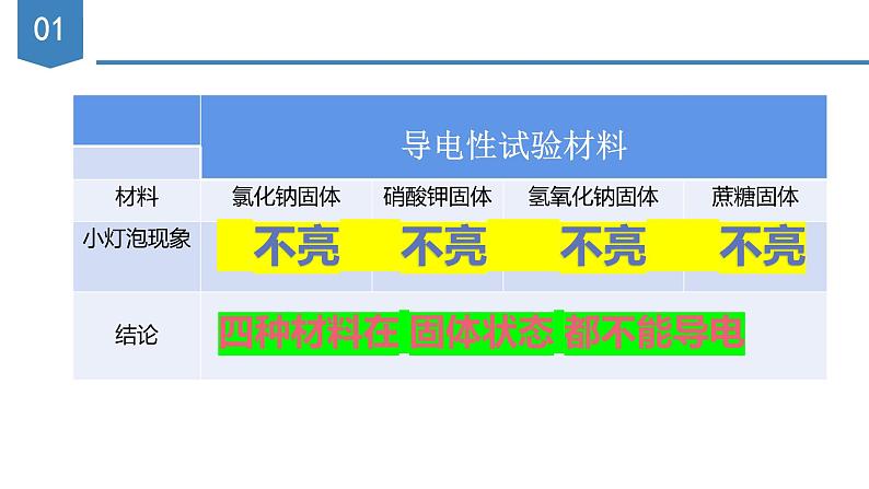 1.2.1+电解质的电离（课件PPT04