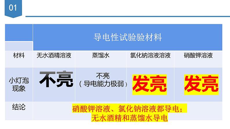 1.2.1+电解质的电离（课件PPT06