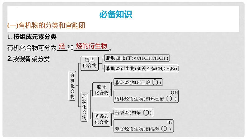 第61讲 认识有机化合物-2024高考化学一轮复习高频考点精讲（新教材新高考）课件PPT第4页