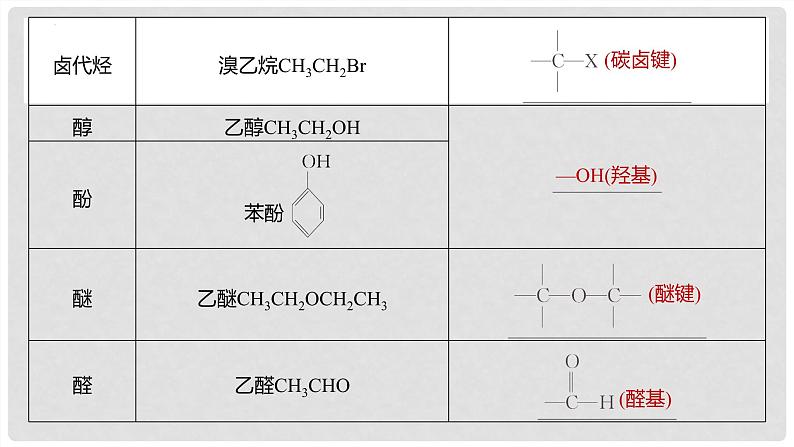 第61讲 认识有机化合物-2024高考化学一轮复习高频考点精讲（新教材新高考）课件PPT第6页