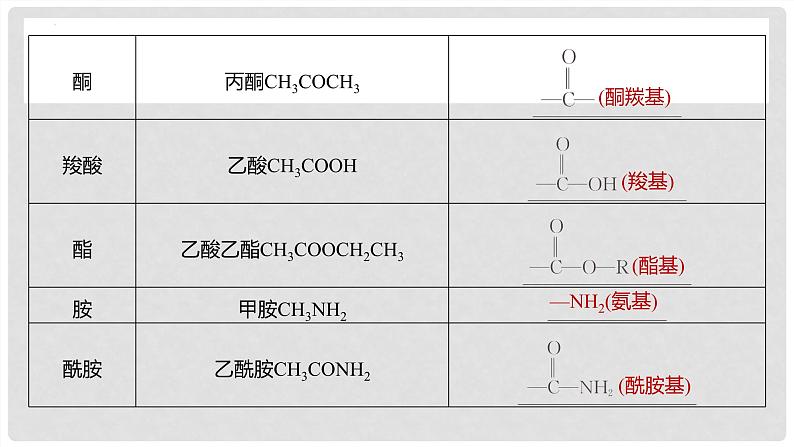 第61讲 认识有机化合物-2024高考化学一轮复习高频考点精讲（新教材新高考）课件PPT第7页