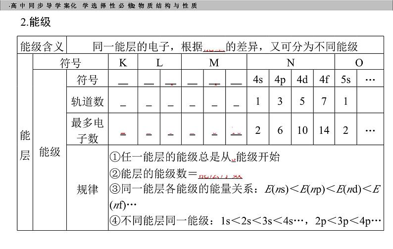 高中化学选择性必修2（人教版2019） 第一章 第一节第一课时　能层与能级　基态与激发态　原子光谱　构造原理与电子排布式 课件05