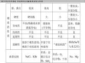 高中化学选择性必修2（人教版2019） 第三章 章末专题提升课