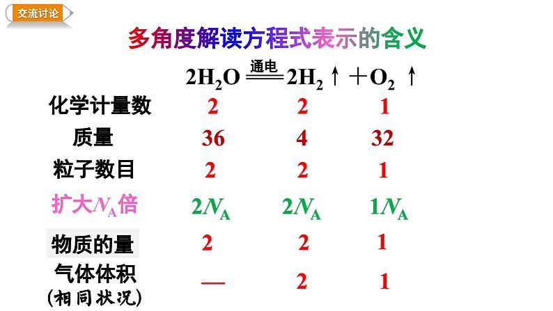 3.2.2 物质的量在方程式计算中的应用-高一化学课件（人教版2019必修第一册）第6页