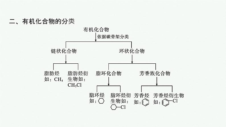 人教版高中化学选择性必修3有机化学基础第一章本章整合课件第6页