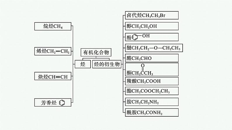 人教版高中化学选择性必修3有机化学基础第一章本章整合课件第7页