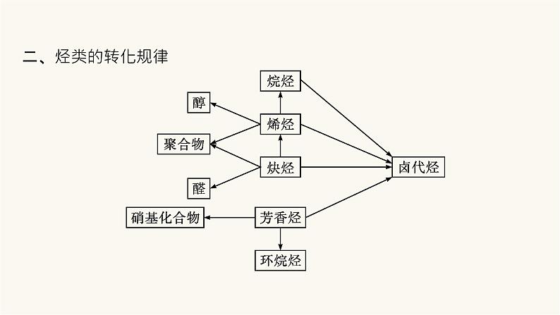 人教版高中化学选择性必修3有机化学基础第二章本章整合课件第6页