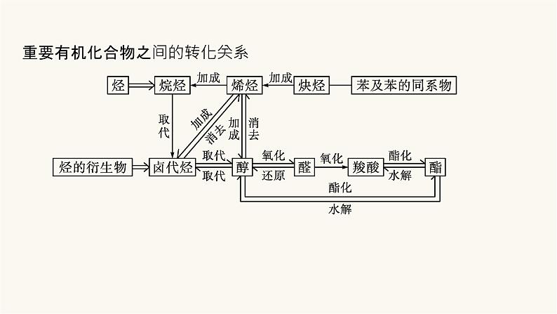 人教版高中化学选择性必修3有机化学基础第三章本章整合课件第4页