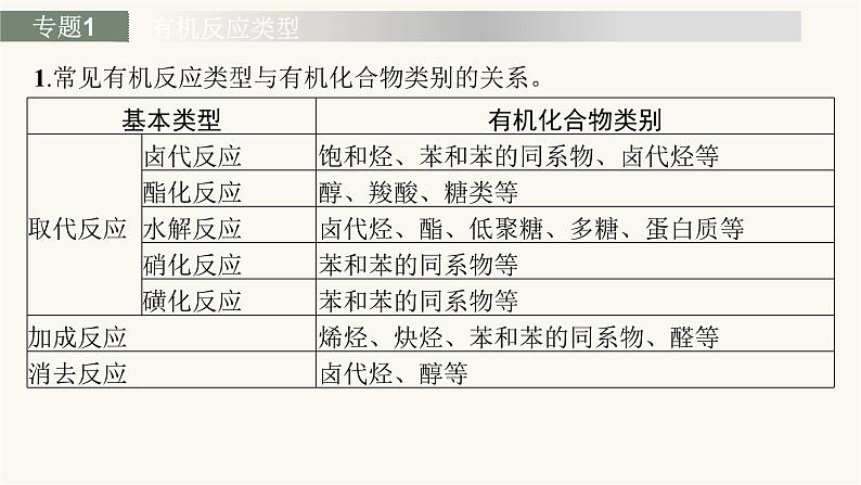 人教版高中化学选择性必修3有机化学基础第三章本章整合课件第7页