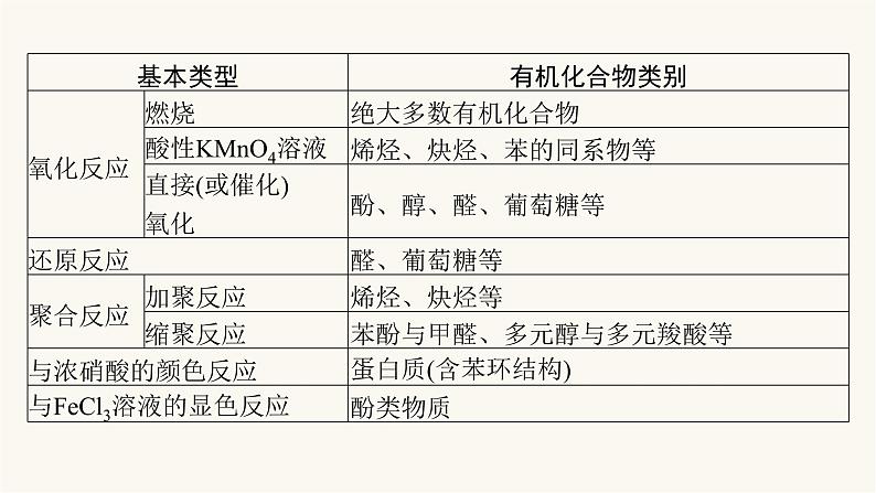 人教版高中化学选择性必修3有机化学基础第三章本章整合课件第8页