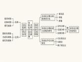 苏教版高中化学选择性必修3有机化学基础专题1整合课件