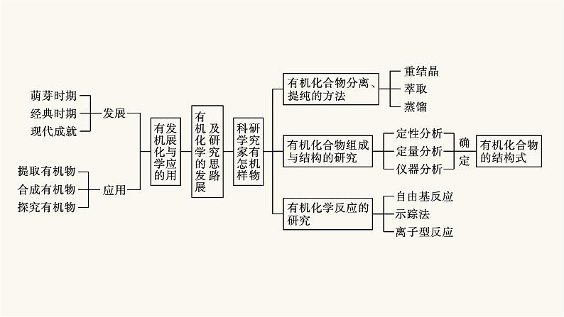 苏教版高中化学选择性必修3有机化学基础专题1整合课件04