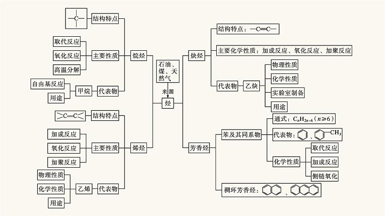 苏教版高中化学选择性必修3有机化学基础专题3整合课件04