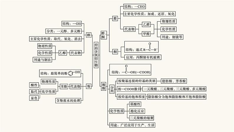 苏教版高中化学选择性必修3有机化学基础专题4整合课件04