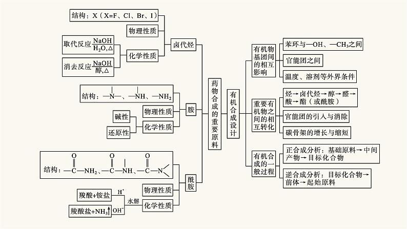 苏教版高中化学选择性必修3有机化学基础专题5整合课件04