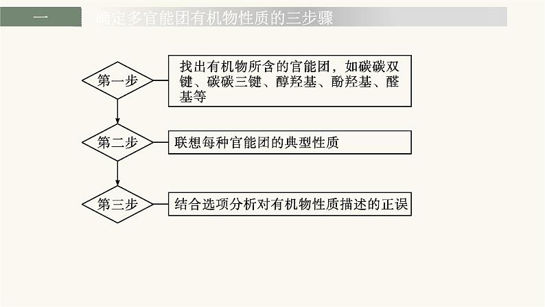 苏教版高中化学选择性必修3有机化学基础专题5整合课件06