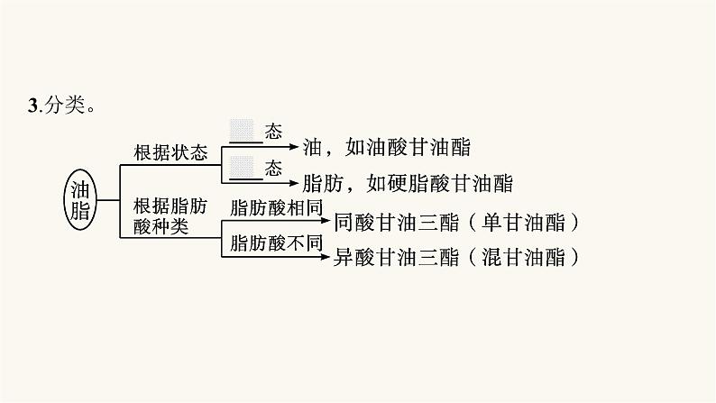 苏教版高中化学选择性必修3有机化学基础专题6第一单元第二课时油脂课件第7页