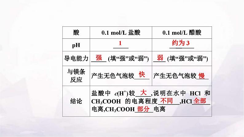 人教版高中化学选择性必修1第三章第一节课时1强、弱电解质弱电解质的电离平衡课件06