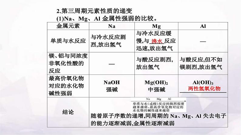 人教版高中化学必修第一册第四章第二节课时1元素性质的周期性变化规律课件第7页