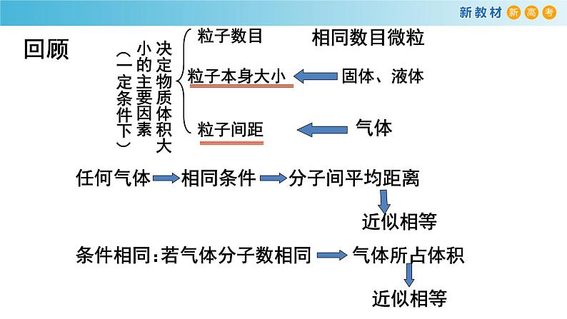 高一化学同步教学课堂 人教版2019必修第一册 2.3.4 阿伏加德罗定律及其应用课件PPT第4页