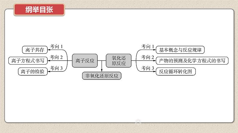 新高考化学二轮复习导学案课件　微主题2　离子反应　氧化还原反应（含解析）02