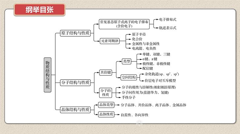 新高考化学二轮复习导学案课件　微主题3　物质的结构与性质　元素周期律（含解析）02