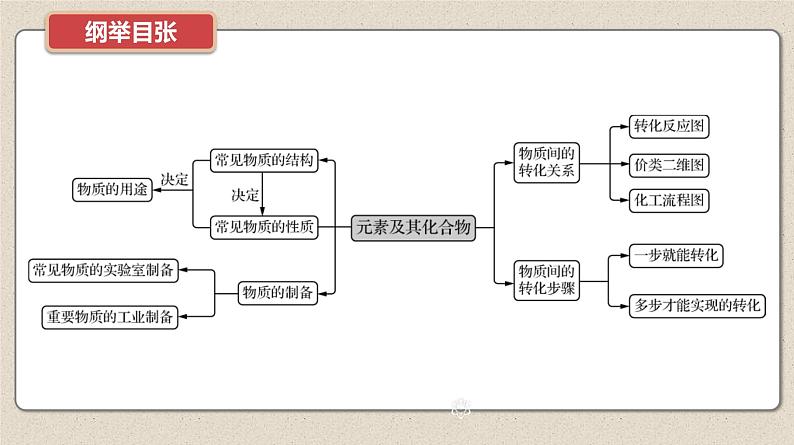 新高考化学二轮复习导学案课件　微主题4　物质的性质、用途、转化（含解析）第2页