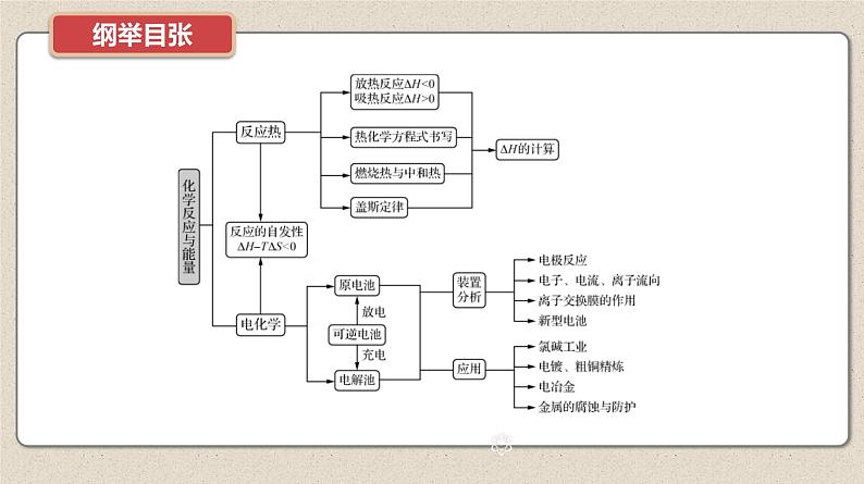 新高考化学二轮复习导学案课件　微主题5　反应热　电化学（含解析）02