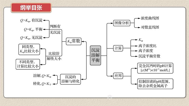 新高考化学二轮复习导学案课件　微主题8　沉淀溶解平衡（含解析）02