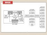 新高考化学二轮复习导学案课件　微主题9　化学工艺流程（含解析）