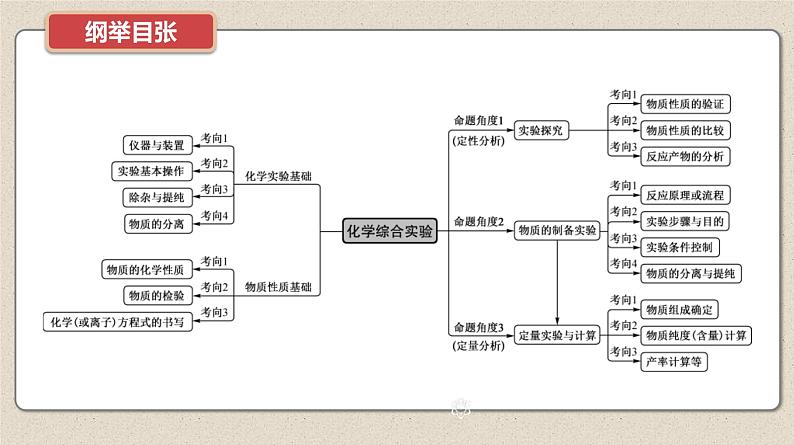 新高考化学二轮复习导学案课件　微主题10　化学实验与化学计算（含解析）02