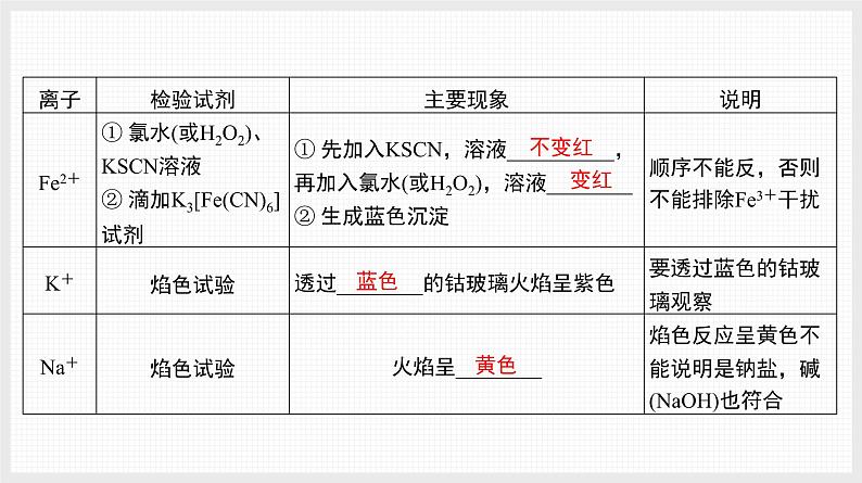 新高考化学二轮复习导学案课件基础回归 第2讲　回归教材核心实验（含解析）第5页