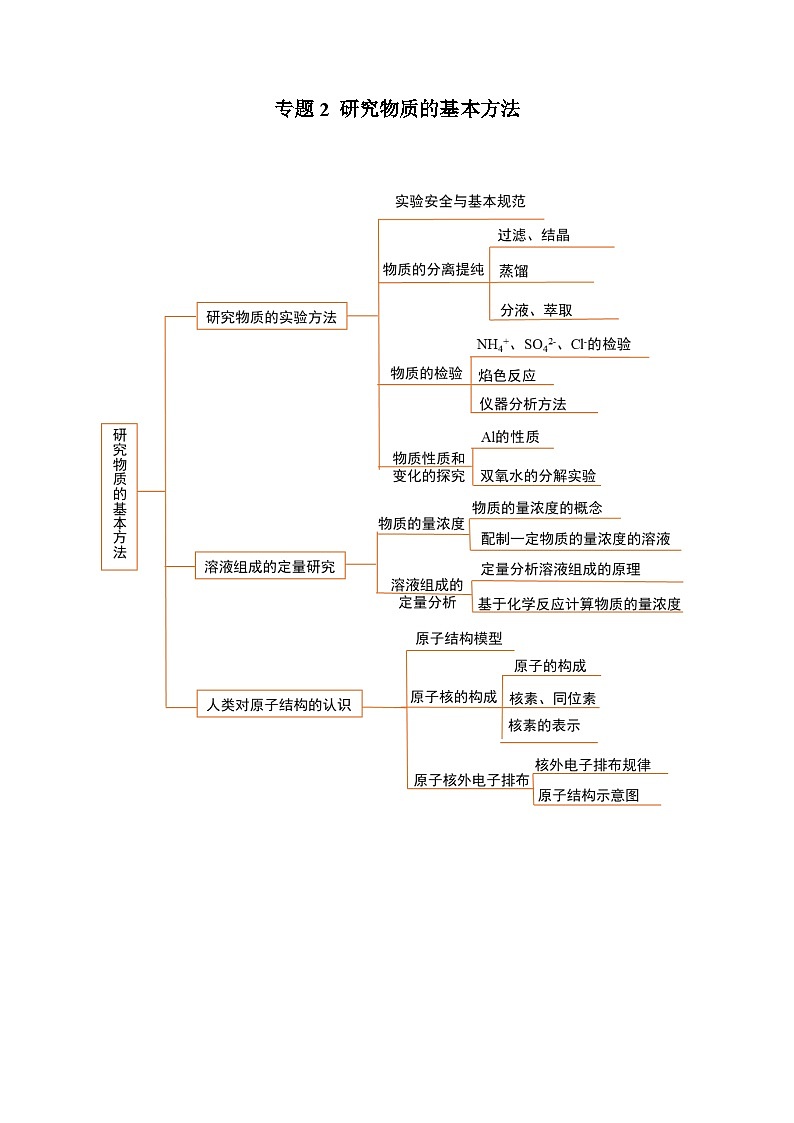 【期中单元知识点归纳】（苏教版2019）2023-2024学年高一上学期化学 必修1 专题2 研究物质的基本方法 试卷.zip01