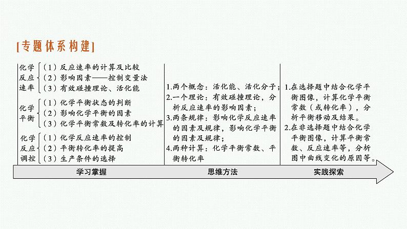 新高考化学二轮总复习精品课件 专题七 化学反应速率和化学平衡（含解析）第3页