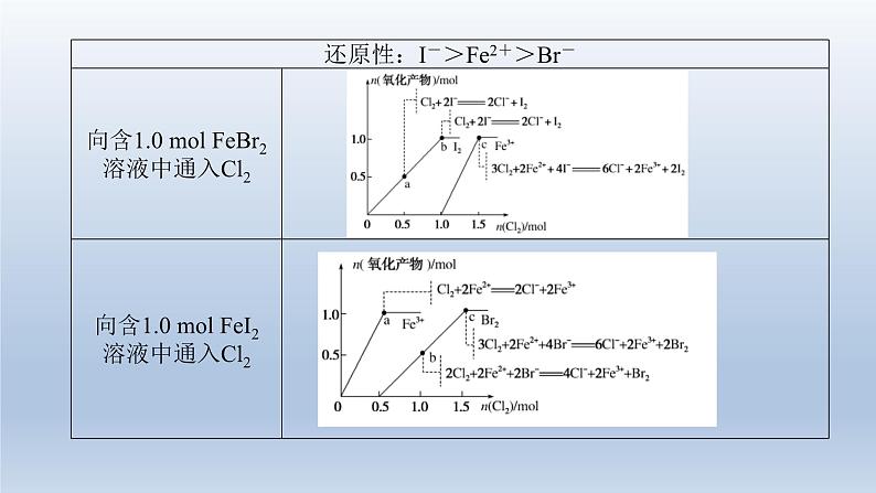 新高考化学二轮总复习 专题突破课件 专题三 离子反应 氧化还原反应（含解析）第5页