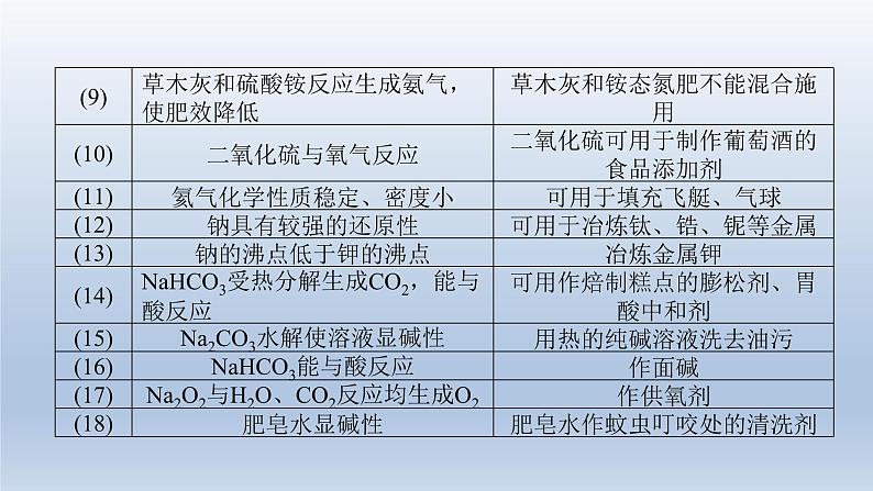 新高考化学二轮总复习 专题突破课件 专题四 元素及其化合物（含解析）04