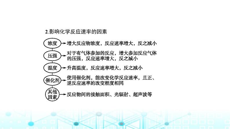 2024届高考化学复习专题化学反应速率化学平衡课件05