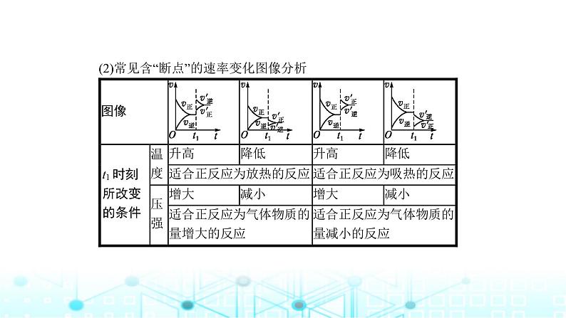 2024届高考化学复习专题化学反应速率化学平衡课件07