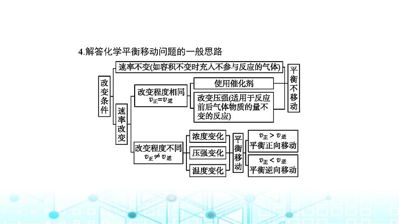 2024届高考化学复习专题化学反应速率化学平衡课件08