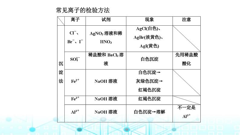 2024届高考化学复习专题离子共存、离子的检验和推断课件第6页