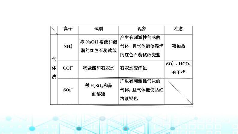 2024届高考化学复习专题离子共存、离子的检验和推断课件第7页