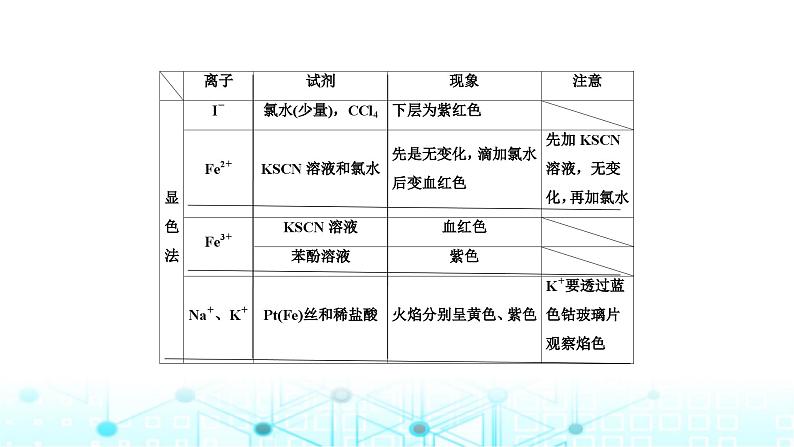 2024届高考化学复习专题离子共存、离子的检验和推断课件第8页