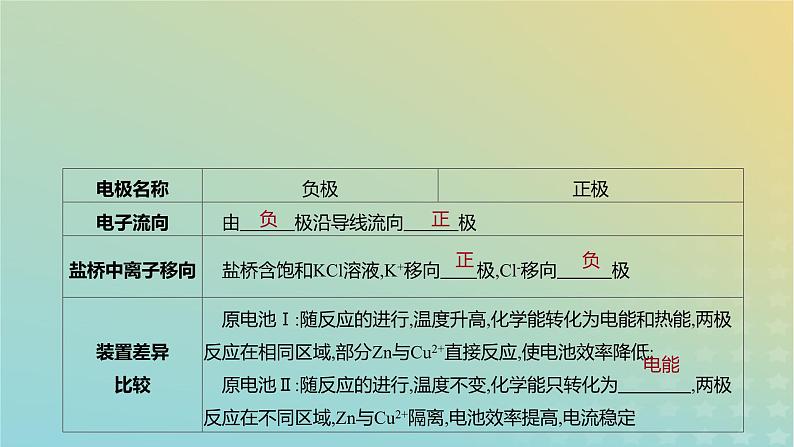 2024届高考化学一轮复习原电池化学电源课件第5页