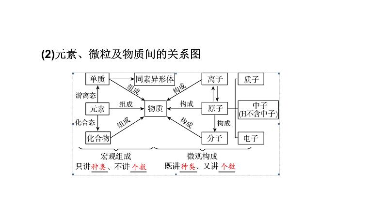 2024届高考化学一轮复习物质的分类及转化课件第6页