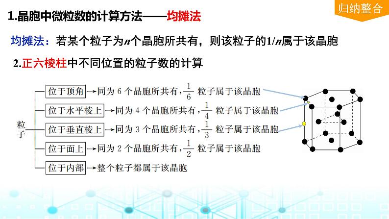 2024届高考化学一轮复习晶胞结构分析与计算课件课件06