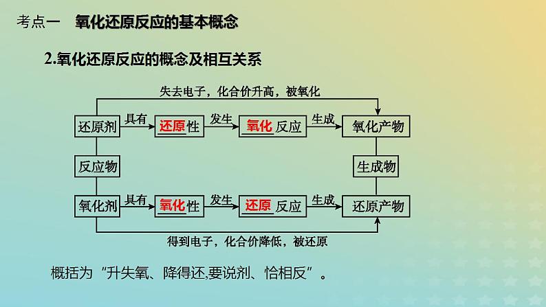 2024年高考化学一轮复习氧化还原反应基本概念课件05